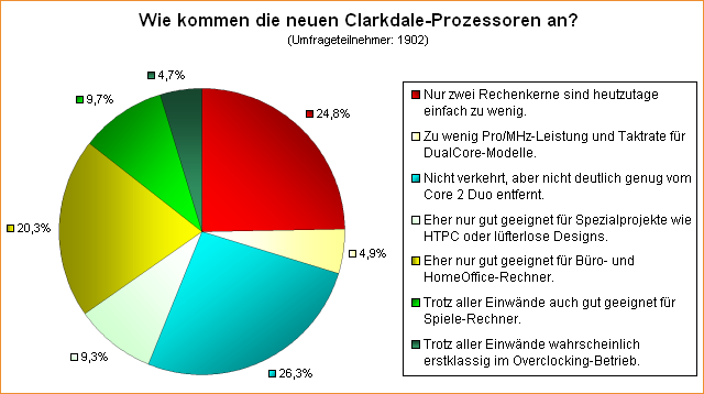  Wie kommen die neuen Clarkdale-Prozessoren an?