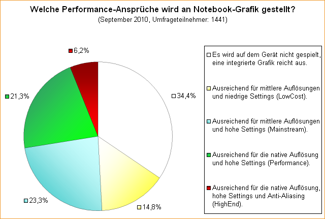  Welche Performance-Ansprüche wird an Notebook-Grafik gestellt?