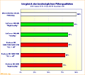 Vergleich der bestmöglichen Filterqualitäten