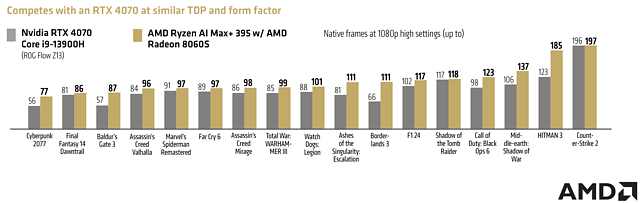 AMD-eigene Benchmarks Ryzen AI Max+ 395 vs GeForce RTX 4070 Laptop