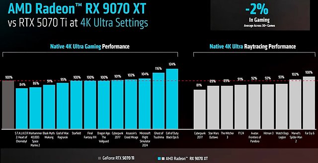 AMD-eigene Benchmarks: GeForce RTX 5070 Ti vs Radeon RX 9070 XT