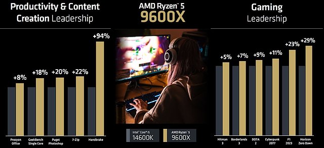 AMD-eigene Benchmarks Ryzen 5 9600X vs Core i5-14600K