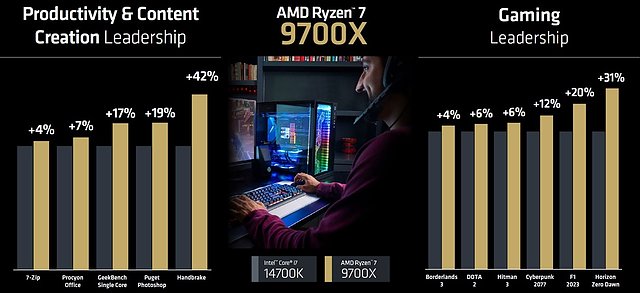 AMD-eigene Benchmarks Ryzen 7 9700X vs Core i7-14700K