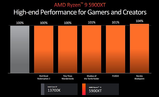 AMD-eigene Benchmarks Ryzen 9 5900XT vs Core i7-13700K