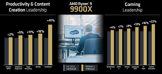 AMD-eigene Benchmarks Ryzen 9 9900X vs Core i9-14900K