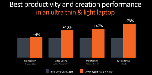 AMD-Benchmarks Ryzen AI 9 HX 370 vs Core Ultra 185H (Anwendungen)