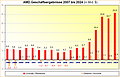 AMD Geschäftsergebnisse 2007 bis 2024