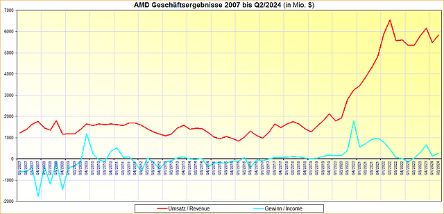 AMD Geschäftsergebnisse 2007 bis Q2/2024