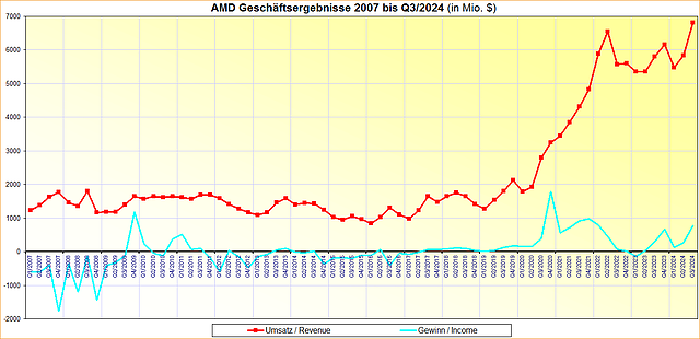 AMD Geschäftsergebnisse 2007 bis Q3/2024