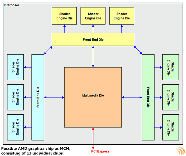 AMD-Grafikchip als MultiChip-Design aus 13 Einzel-Chips (schematisch)