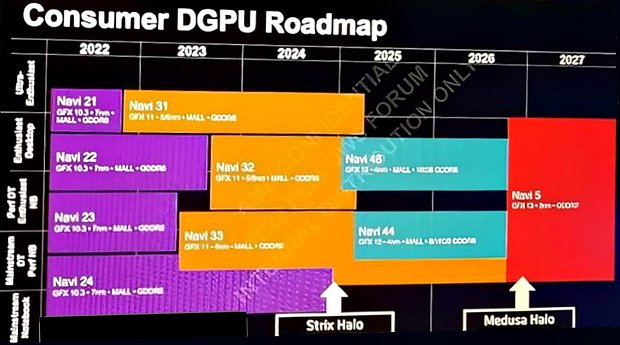 AMD Grafikchip-Roadmap 2022-2027