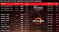 AMD & Intel Desktop-Prozessoren 2018: Preis-Positionierung