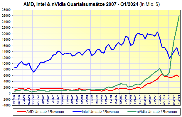 AMD, Intel & nVidia Quartalsumsätze 2007 – Q1/2024