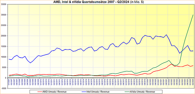 AMD, Intel & nVidia Quartalsumsätze 2007 bis Q2/2024