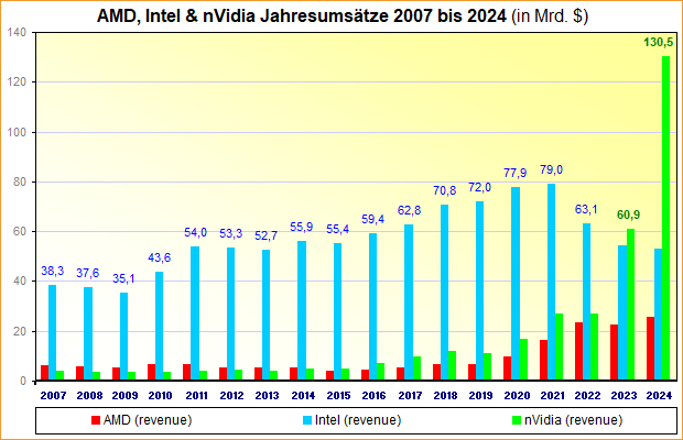 AMD, Intel & nVidia Jahresumsätze 2007 bis 2024