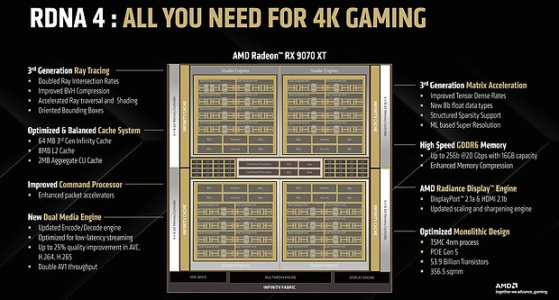 AMD "Navi 48 (Radeon RX 9070 XT) Block-Diagramm