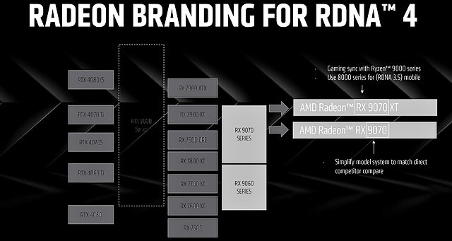 AMD Radeon RX 9000 Serie: Modell-Einordnung gemäß AMD