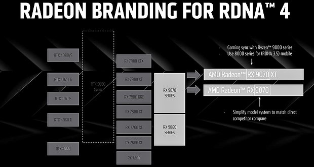 AMD Radeon RX 9000 Serie – Modell-Einordnung gemäß AMD