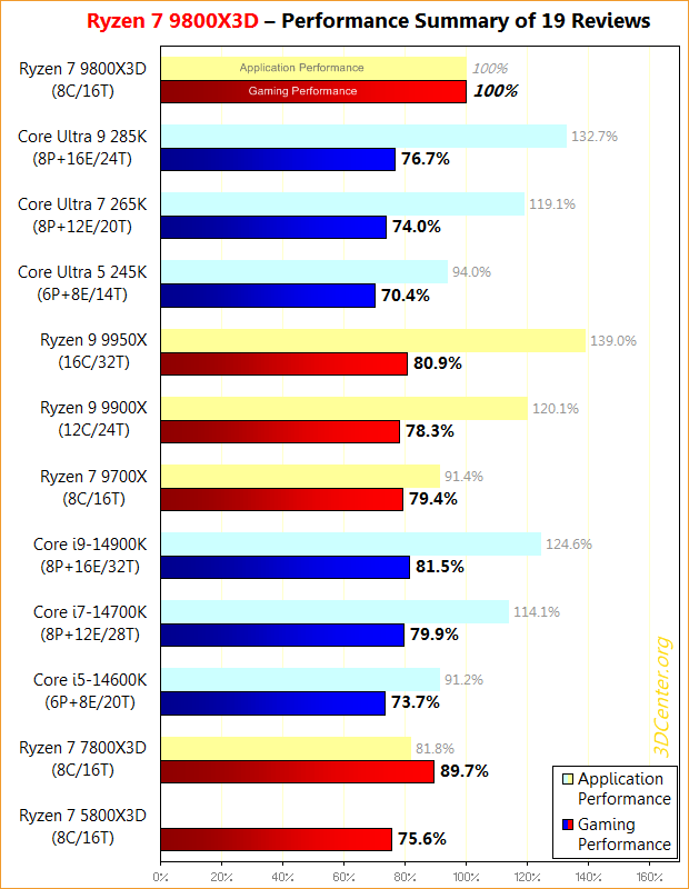 Performance-Überblick AMD Ryzen 7 9800X3D