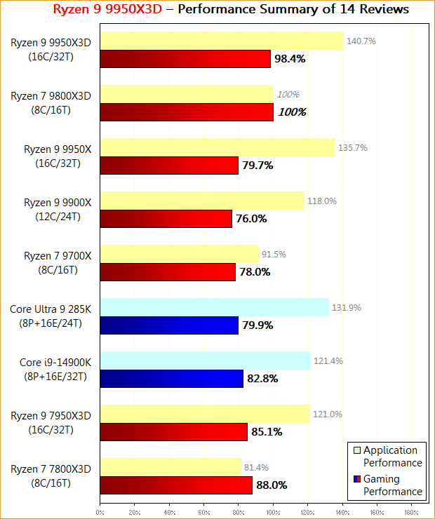 Performance-Überblick AMD Ryzen 9 9950X3D