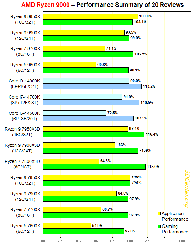 Performance-Überblick AMD Ryzen 9000