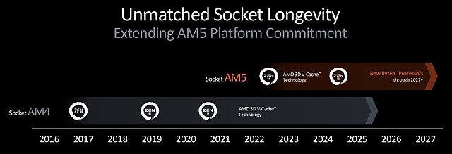 AMD Sockel AM4 & AM5 Support-Planung 2016-2027