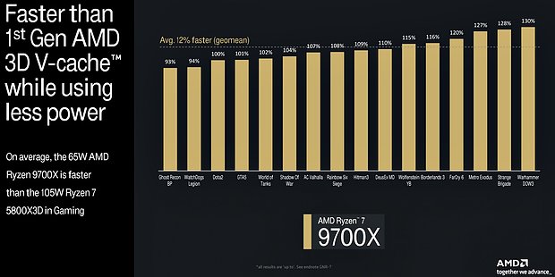 AMD Spiele-Benchmarks Ryzen 7 5800X3D vs Ryzen 7 9700X