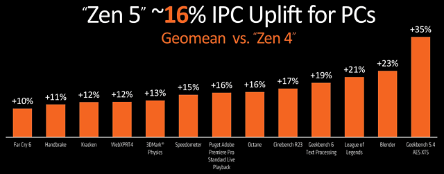 AMD Zen 5: IPC-Gewinn gegenüber Zen 4