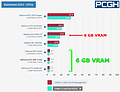 Battlefield 2042 Benchmarks (2160p, max, no RT) by PCGH