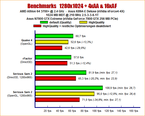 Benchmarks 1280x1024 + 4xAA & 16xAF