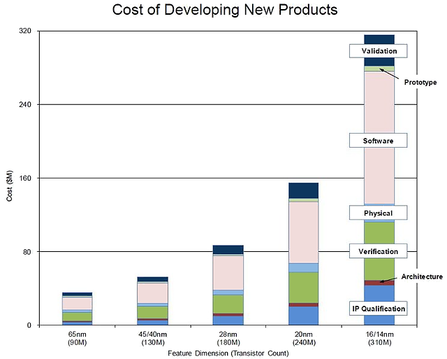 Chip Auflage-Kosten 65nm zu 16nm
