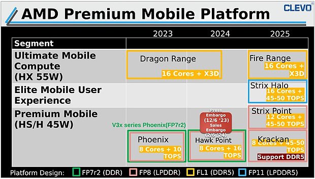Clevo AMD Mobile-Prozessoren Roadmap 2023-2026