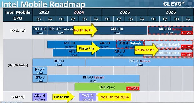 Clevo Intel Mobile-Prozessoren Roadmap 2023-2026