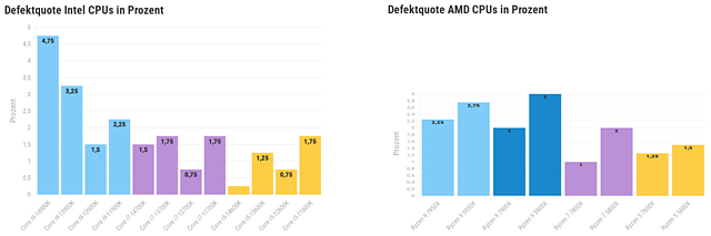 Defektquoten AMD- und Intel-Prozessoren bei Digitec