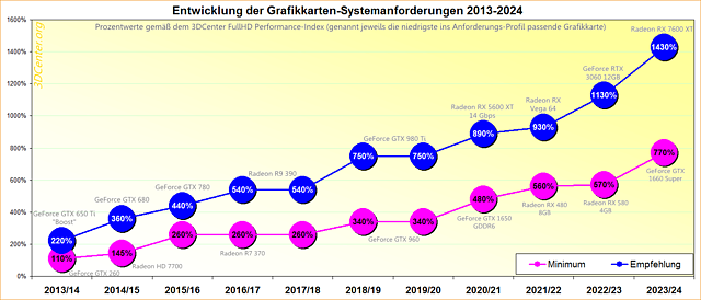 Entwicklung der Grafikkarten-Systemanforderungen 2013-2024