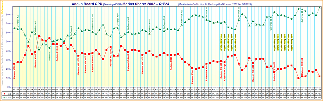 Marktanteile Grafikchips für Desktop-Grafikkarten von 2002 bis Q1/2024