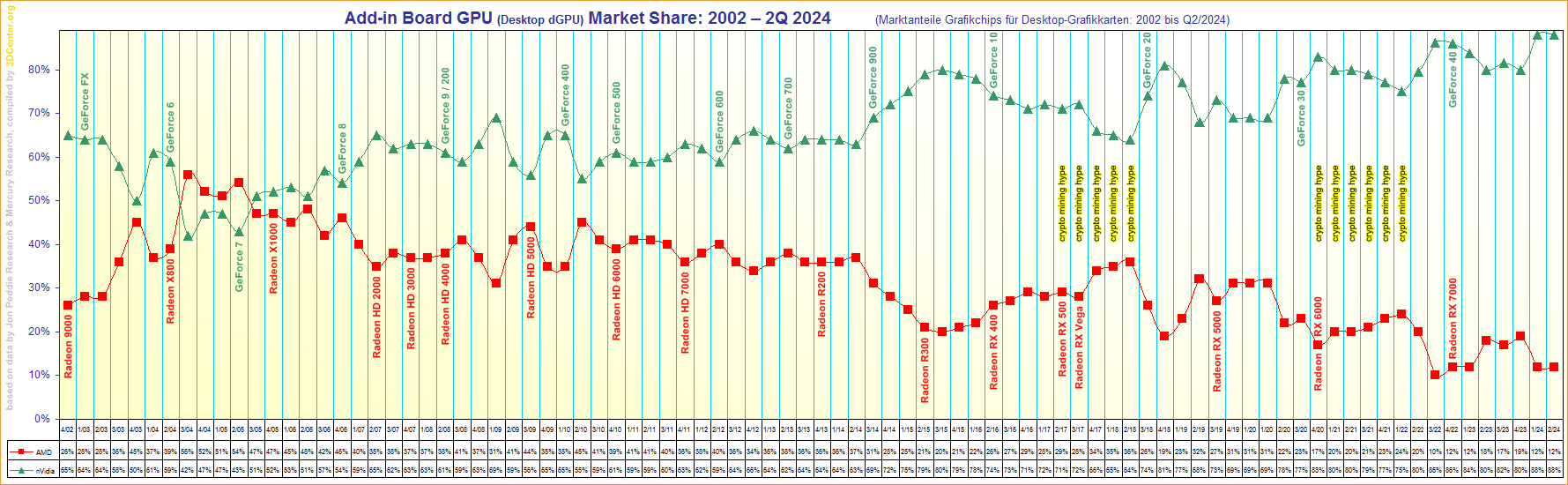 Marktanteile Grafikchips für Desktop-Grafikkarten von 2002 bis Q2/2024