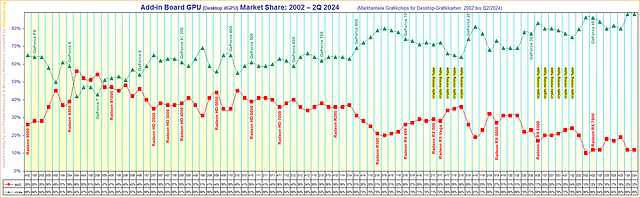 Marktanteile Grafikchips für Desktop-Grafikkarten von 2002 bis Q2/2024