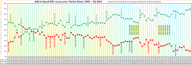 Marktanteile Grafikchips für Desktop-Grafikkarten von 2002 bis Q3/2024