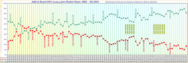 Marktanteile Grafikchips für Desktop-Grafikkarten von 2002 bis Q4/2024