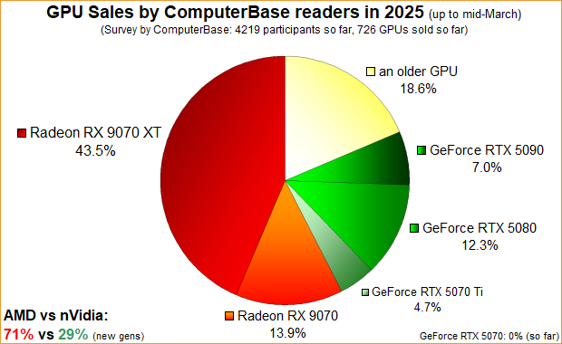 Grafikkarten-Käufe der ComputerBase-Leser bis Mitte März 2025