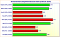 Grafikkarten 4K Performance/Spieleverbrauch-Index (Februar 2016)