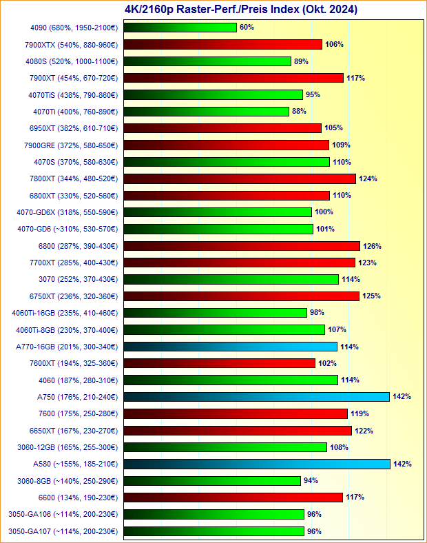 Grafikkarten 4K/2160p Raster-Performance/Preis Index Oktober 2024