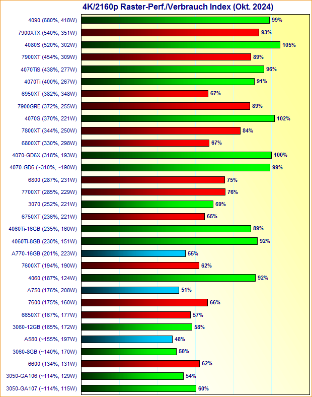 Grafikkarten 4K/2160p Raster-Performance/Verbrauch Index Oktober 2024