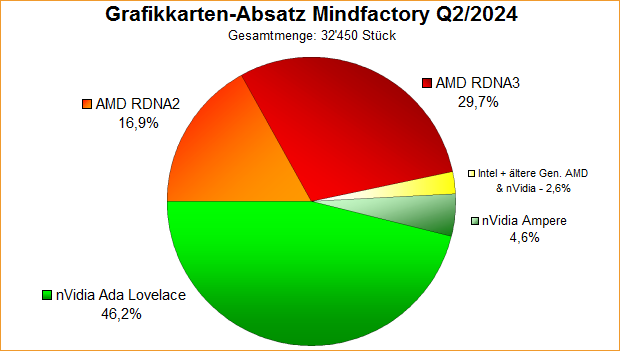 Grafikkarten-Absatz nach Generationen Mindfactory Q2/2024