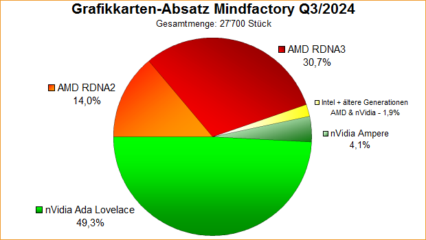 Grafikkarten-Absatz nach Generationen Mindfactory Q3/2024