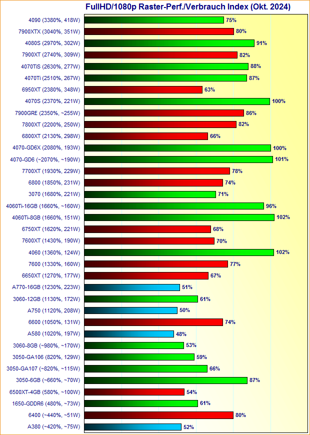 Grafikkarten FullHD/1080p Raster-Performance/Verbrauch Index Oktober 2024