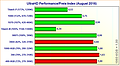 Grafikkarten UltraHD Performance/Preis-Index (August 2016)