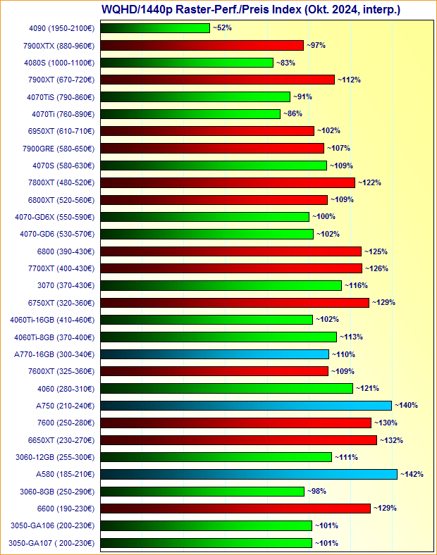 Grafikkarten WQHD/1440p Raster-Performance/Preis Index Oktober 2024