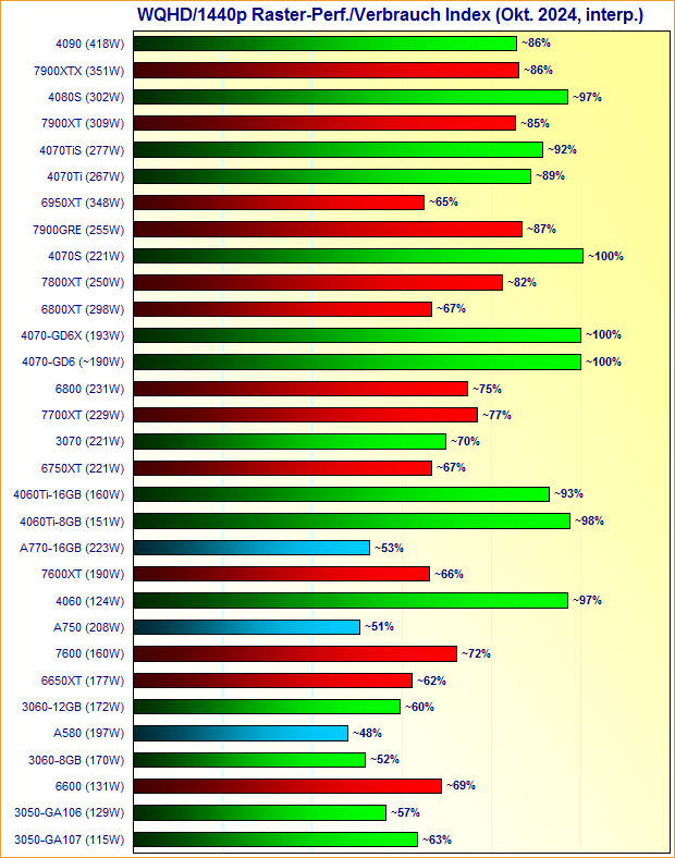Grafikkarten WQHD/1440p Raster-Performance/Verbrauch Index Oktober 2024
